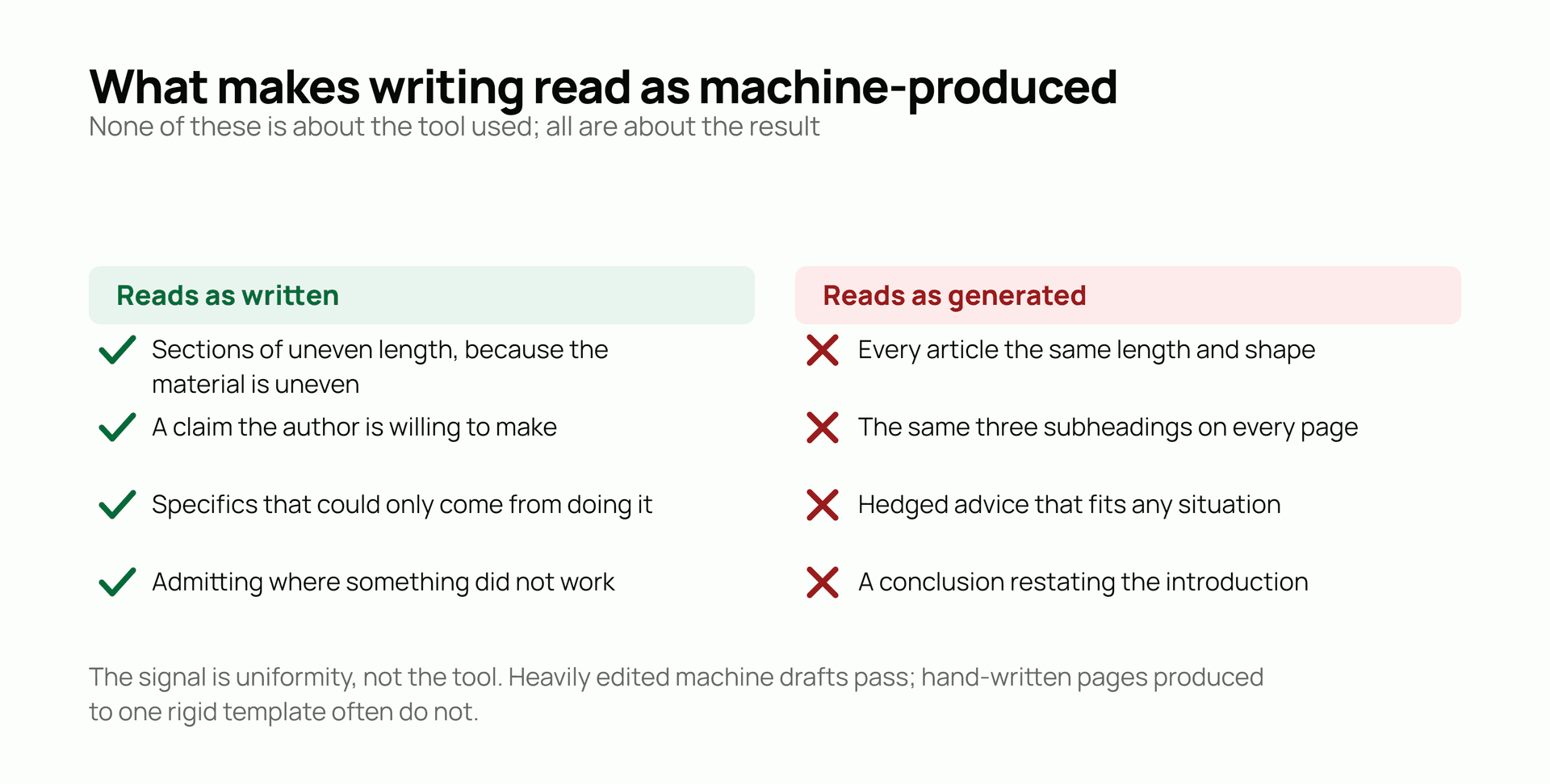 What makes writing read as machine-produced. None of these is about the tool used; all are about the result. Reads as written: Sections of uneven length, because the material is uneven; A claim the author is willing to make; Specifics that could only come from doing it; Admitting where something did not work. Reads as generated: Every article the same length and shape; The same three subheadings on every page; Hedged advice that fits any situation; A conclusion restating the introduction.