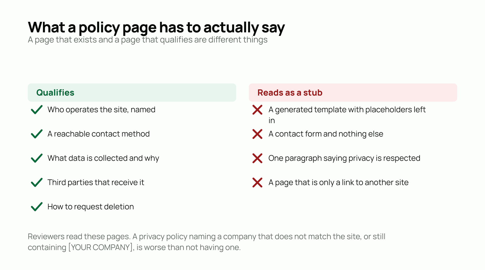 What a policy page has to actually say. A page that exists and a page that qualifies are different things. Qualifies: Who operates the site, named; A reachable contact method; What data is collected and why; Third parties that receive it; How to request deletion. Reads as a stub: A generated template with placeholders left in; A contact form and nothing else; One paragraph saying privacy is respected; A page that is only a link to another site.