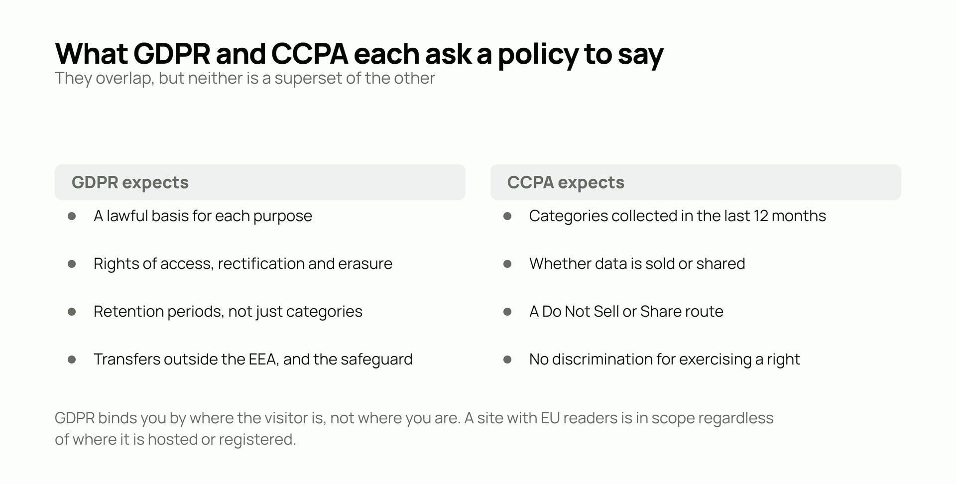 What GDPR and CCPA each ask a policy to say. They overlap, but neither is a superset of the other. GDPR expects: A lawful basis for each purpose; Rights of access, rectification and erasure; Retention periods, not just categories; Transfers outside the EEA, and the safeguard. CCPA expects: Categories collected in the last 12 months; Whether data is sold or shared; A Do Not Sell or Share route; No discrimination for exercising a right.