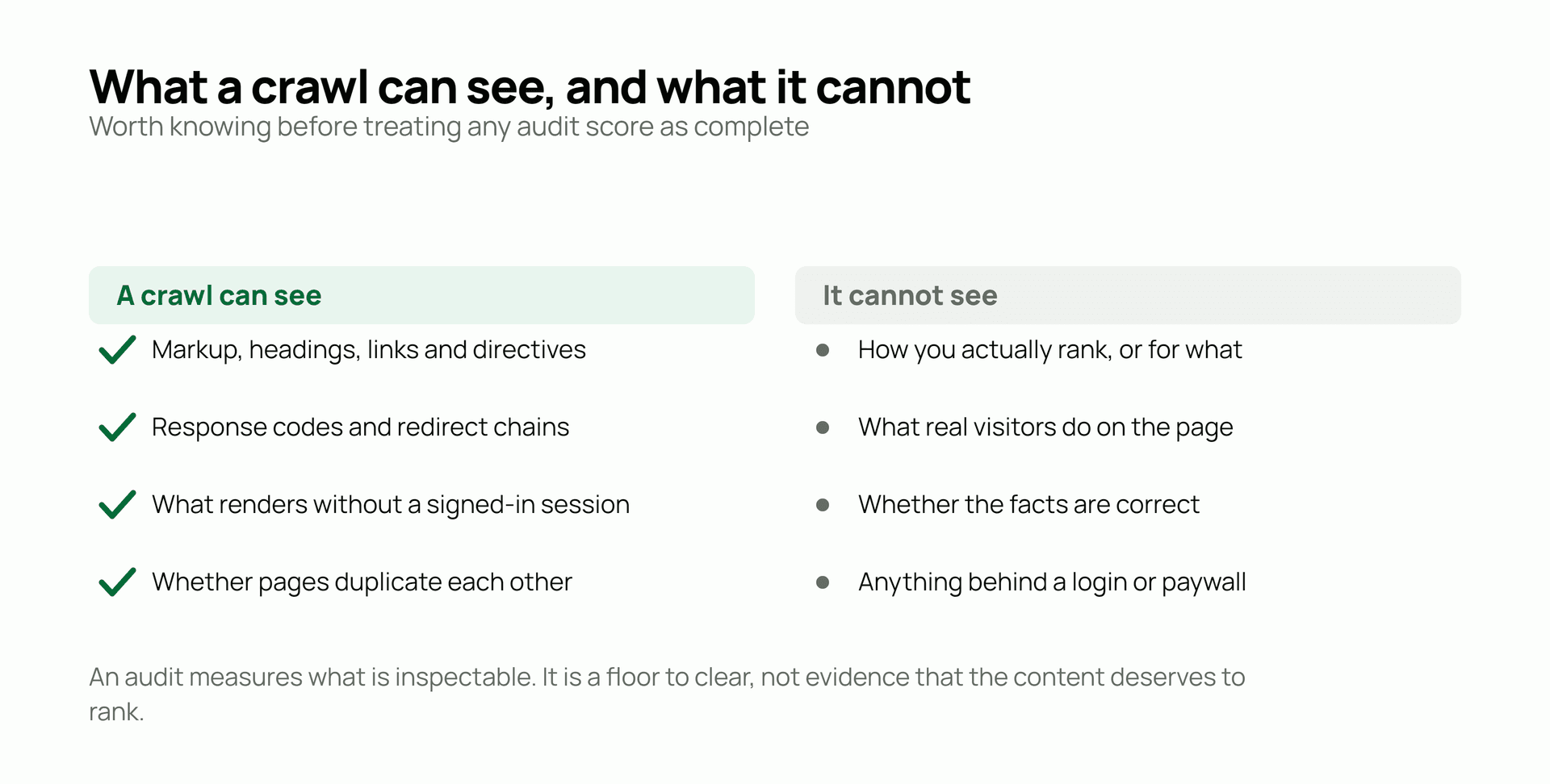 What a crawl can see, and what it cannot. Worth knowing before treating any audit score as complete. A crawl can see: Markup, headings, links and directives; Response codes and redirect chains; What renders without a signed-in session; Whether pages duplicate each other. It cannot see: How you actually rank, or for what; What real visitors do on the page; Whether the facts are correct; Anything behind a login or paywall.