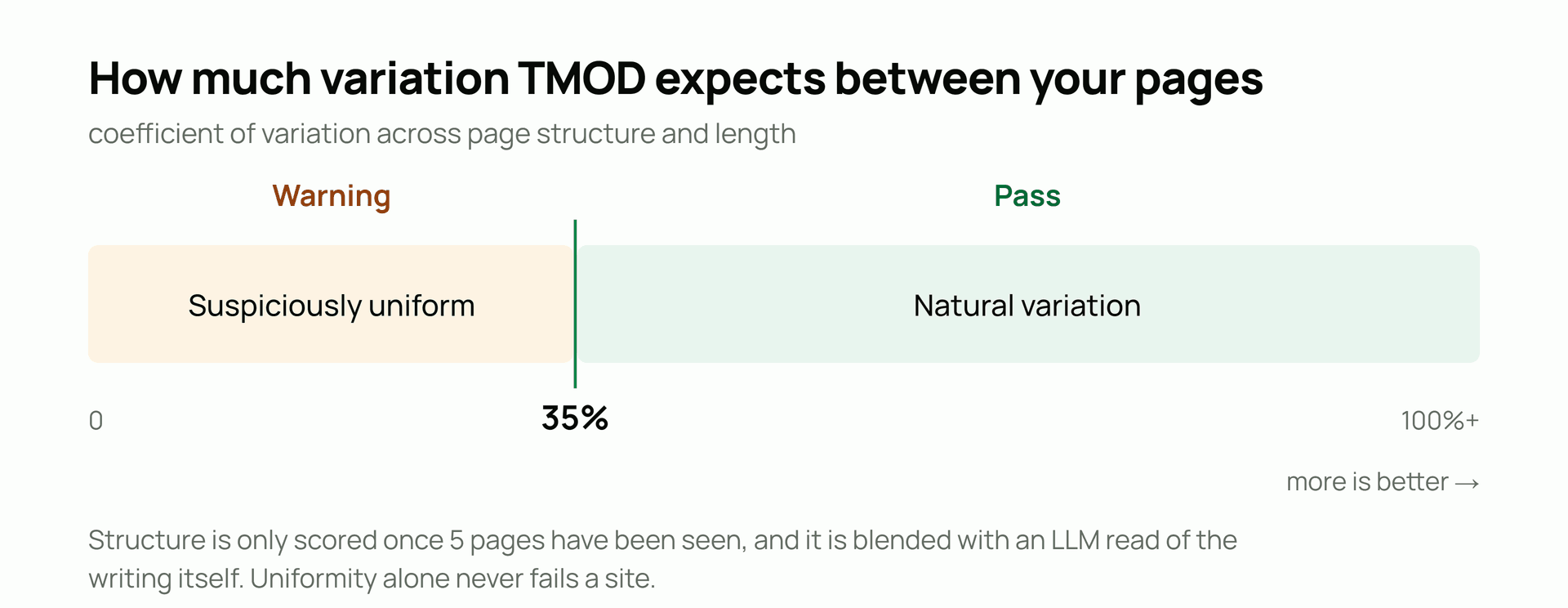 A scale of coefficient of variation across page structure and length. 0% to 35% is a warning, suspiciously uniform. 35% and above is a pass, natural variation.