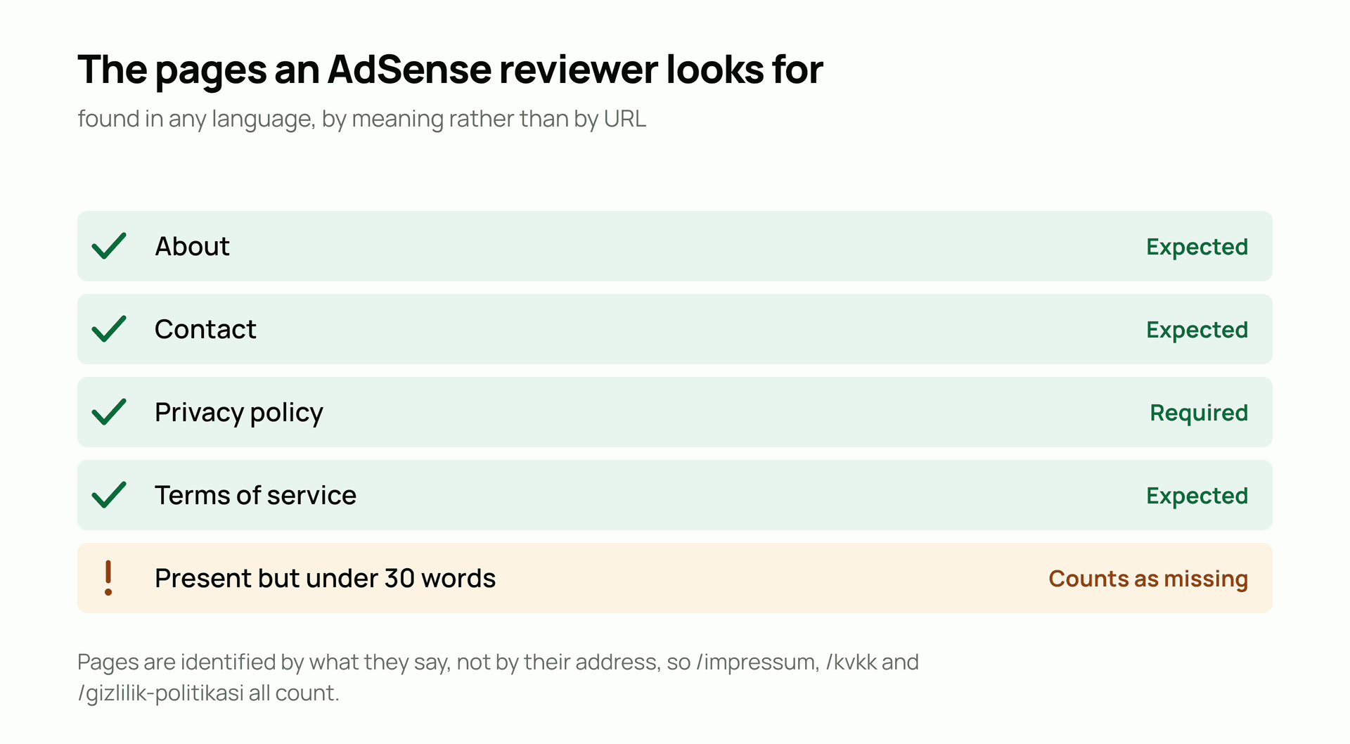 The pages an AdSense reviewer looks for, found in any language, by meaning rather than by URL. About: Expected. Contact: Expected. Privacy policy: Required. Terms of service: Expected. Present but under 30 words: Counts as missing.