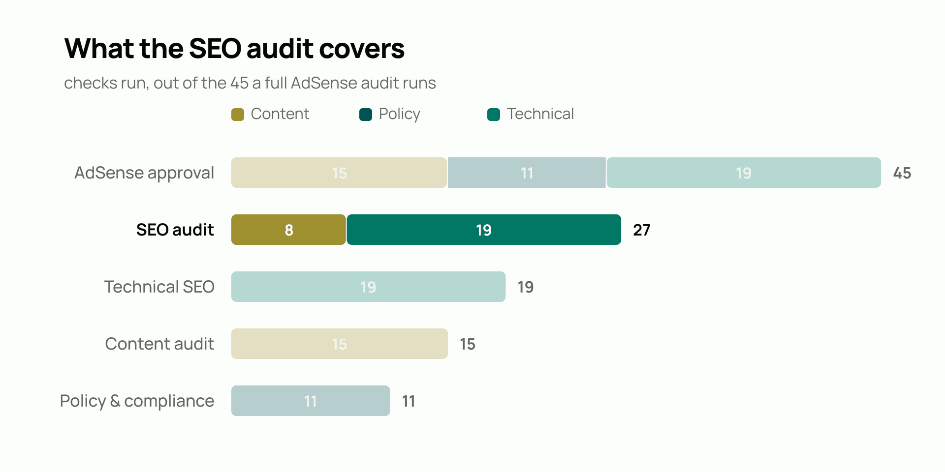 A bar chart comparing the five audits by how many of the 45 checks each runs. This audit runs 27: 8 content, 19 technical.
